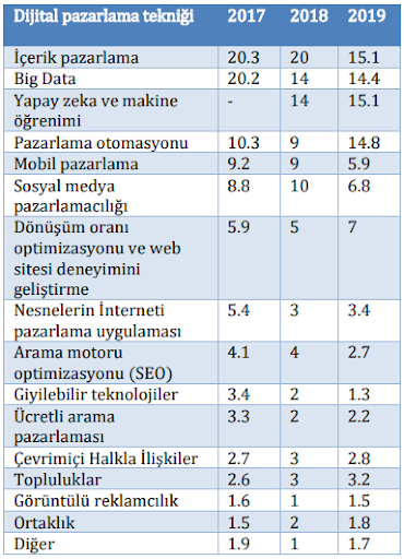 dijital pazarlama teknikleri