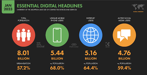 sosyal medya kullanım oranları